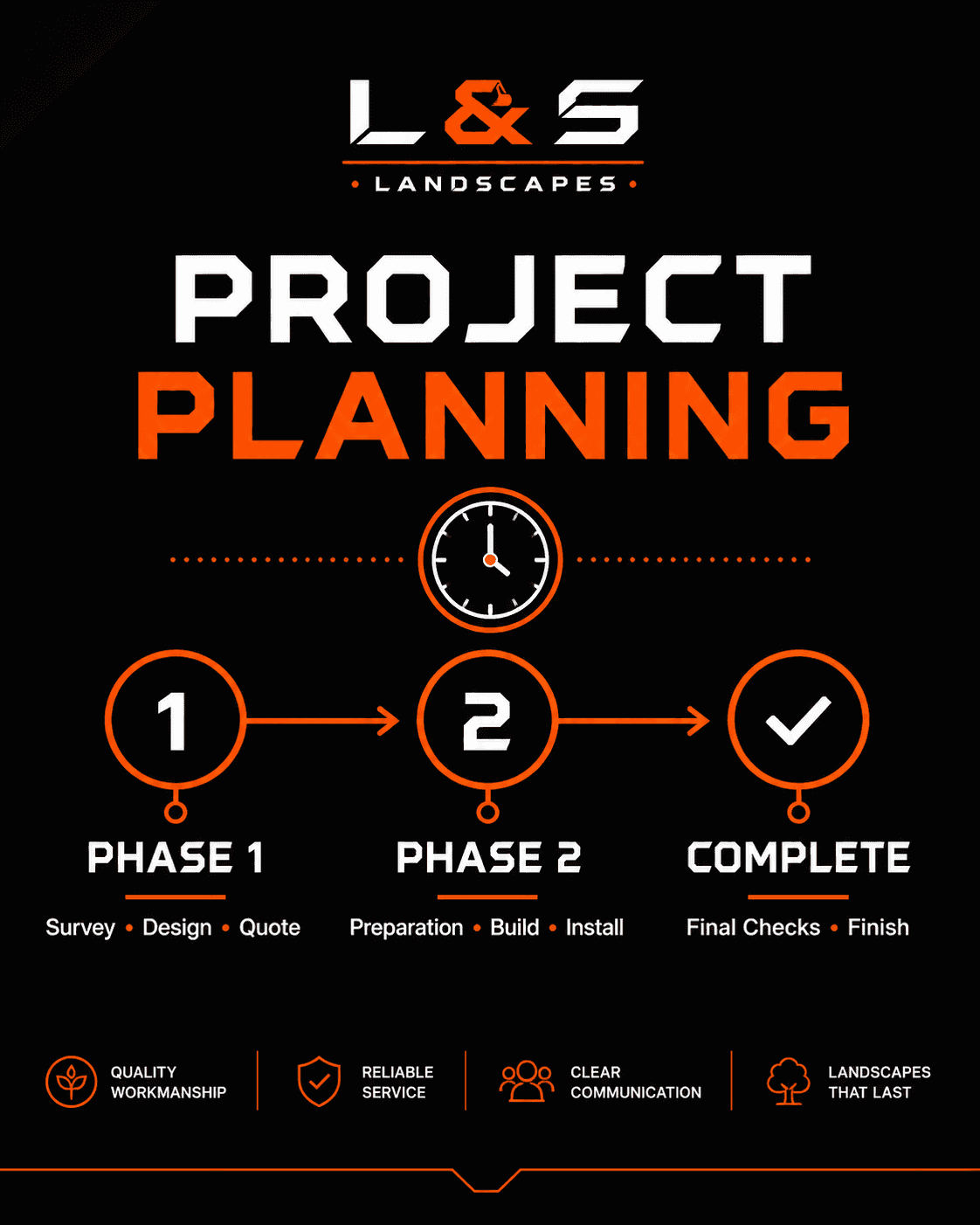 L&S Landscapes project planning infographic showing a three-step process from initial survey to completion.